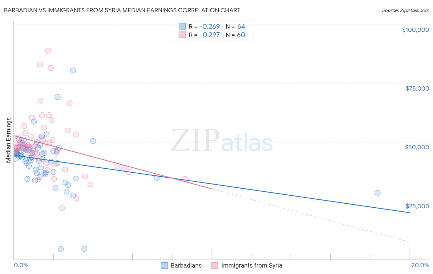 Barbadian vs Immigrants from Syria Median Earnings