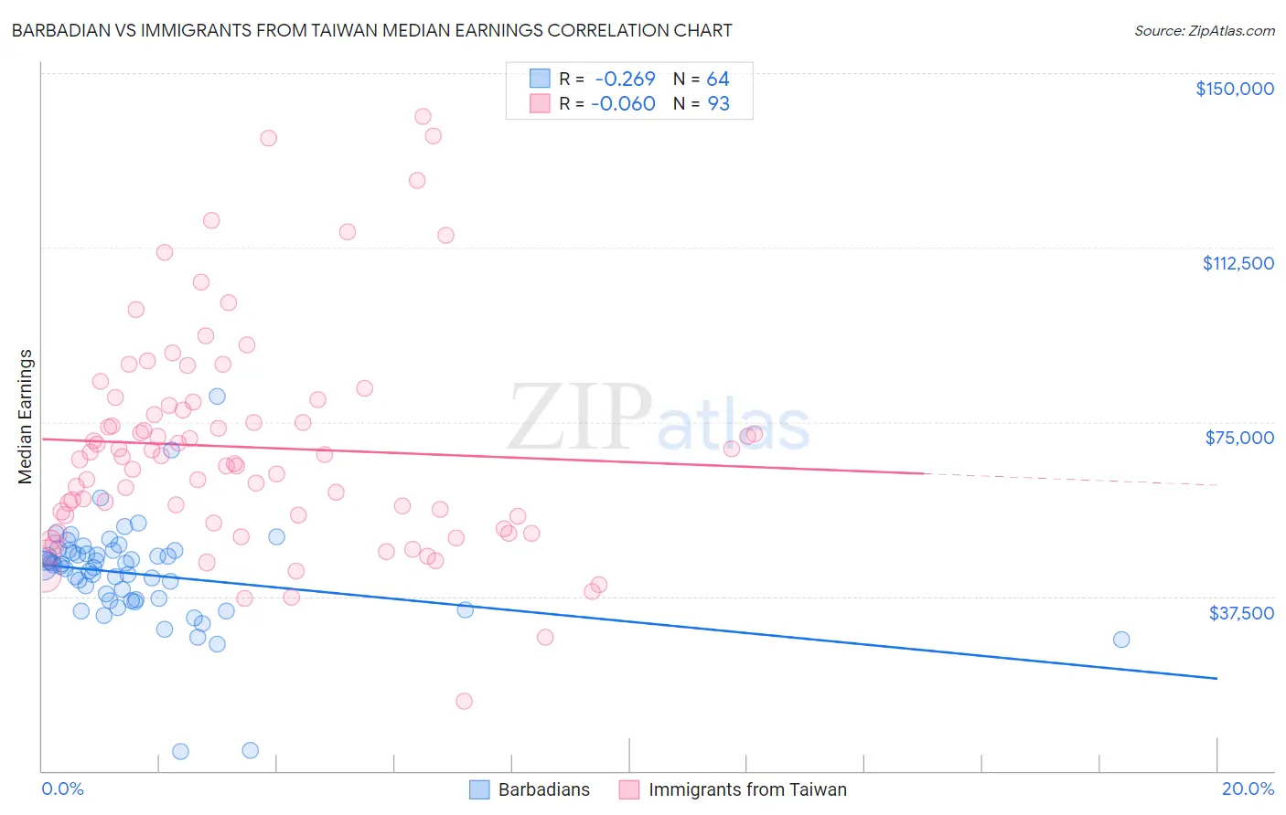 Barbadian vs Immigrants from Taiwan Median Earnings