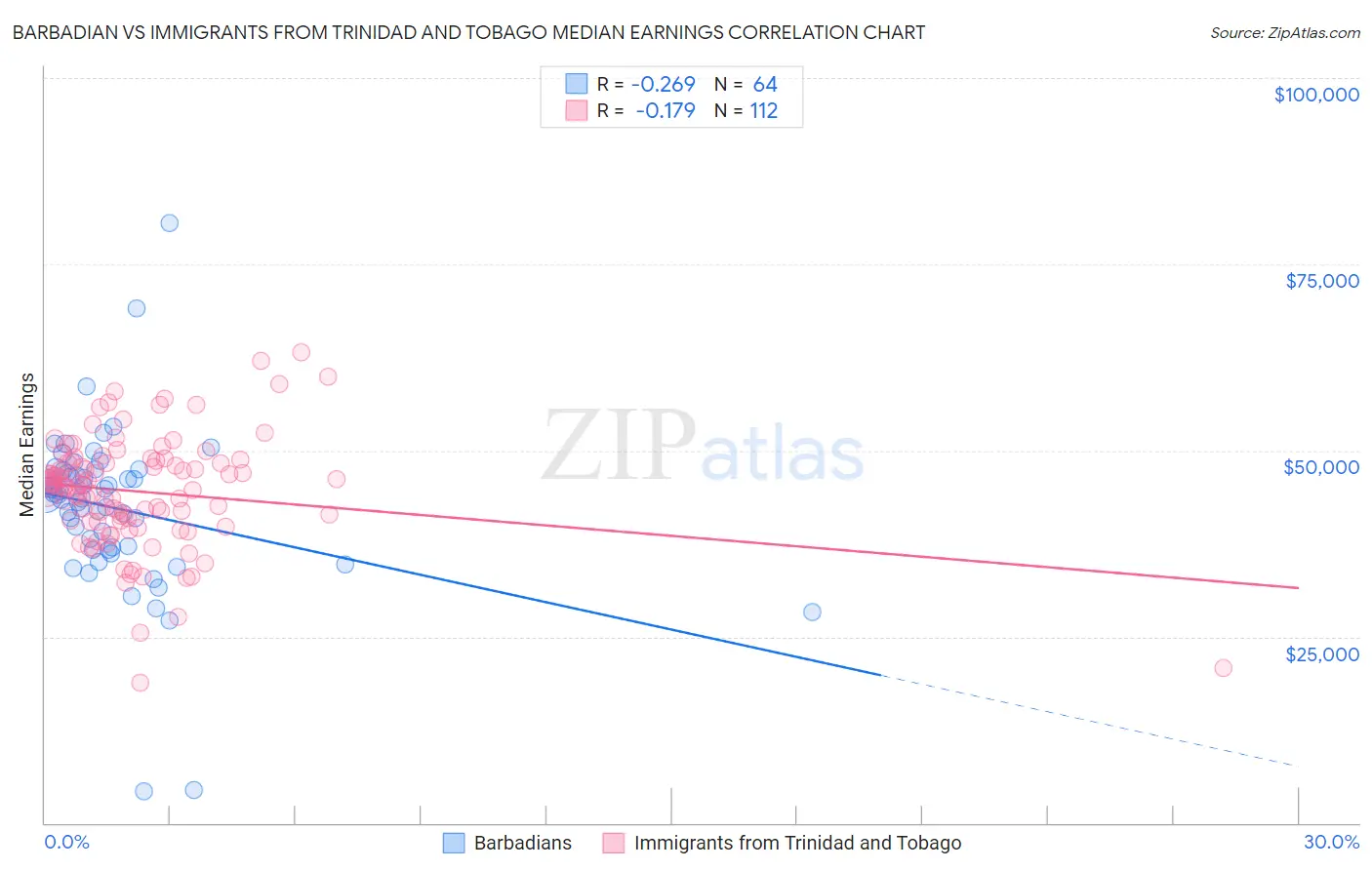 Barbadian vs Immigrants from Trinidad and Tobago Median Earnings