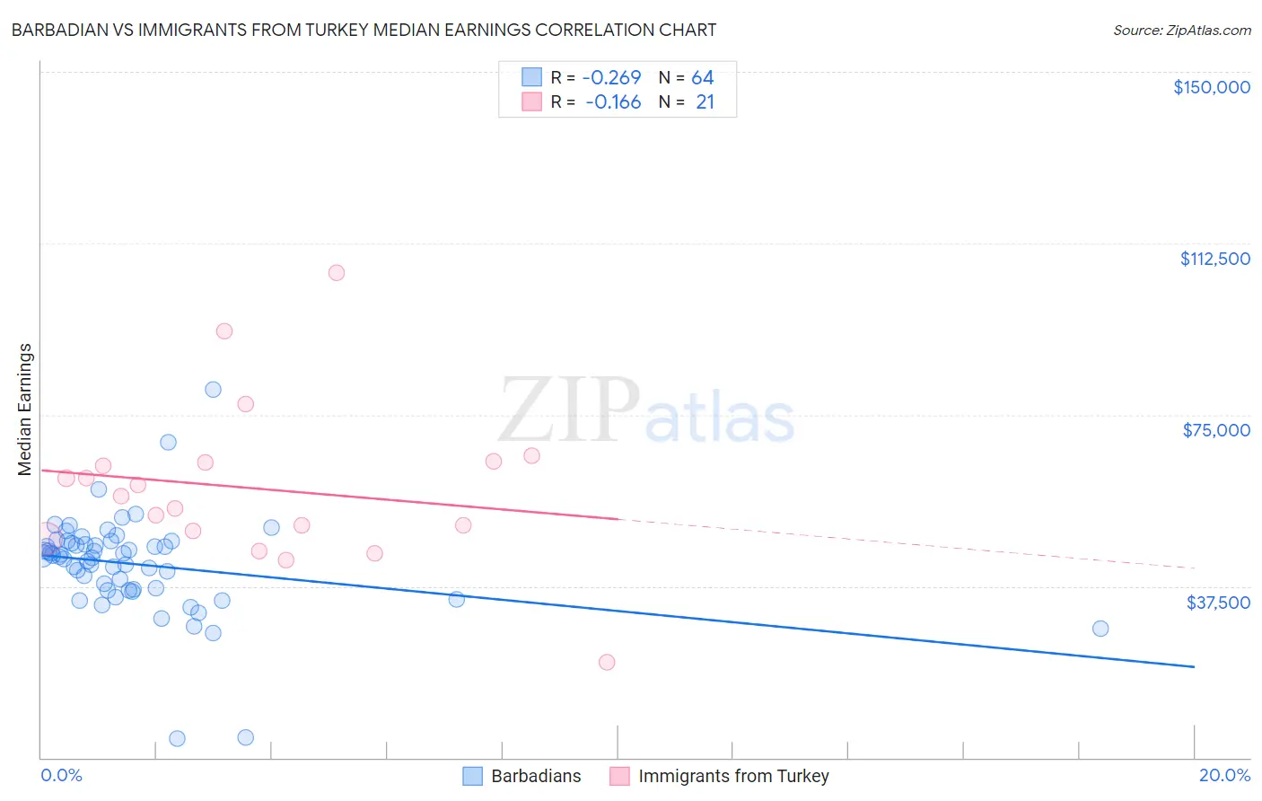Barbadian vs Immigrants from Turkey Median Earnings