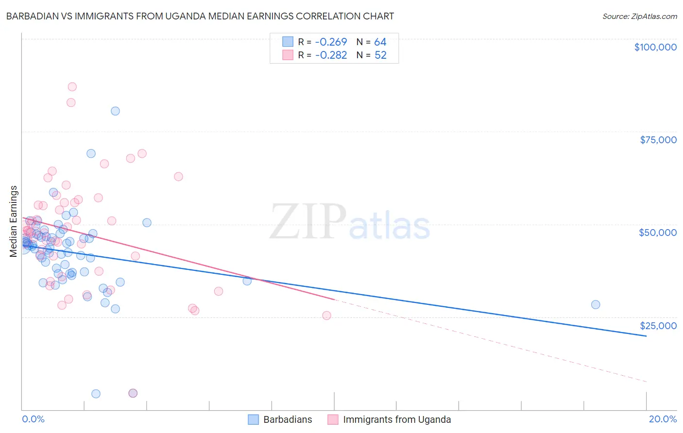 Barbadian vs Immigrants from Uganda Median Earnings