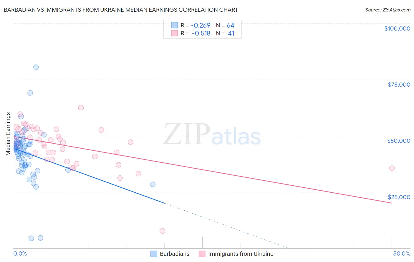 Barbadian vs Immigrants from Ukraine Median Earnings