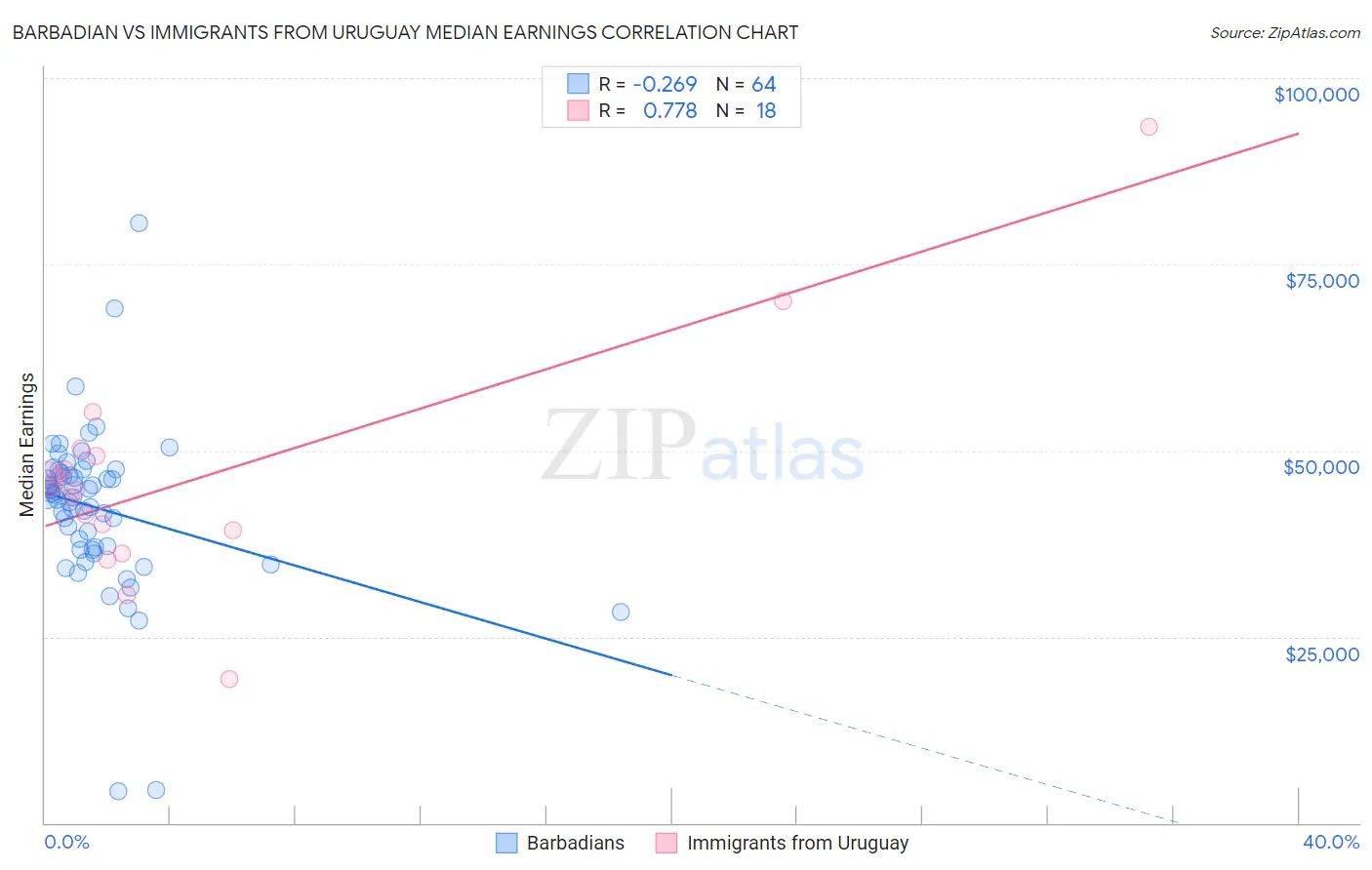 Barbadian vs Immigrants from Uruguay Median Earnings