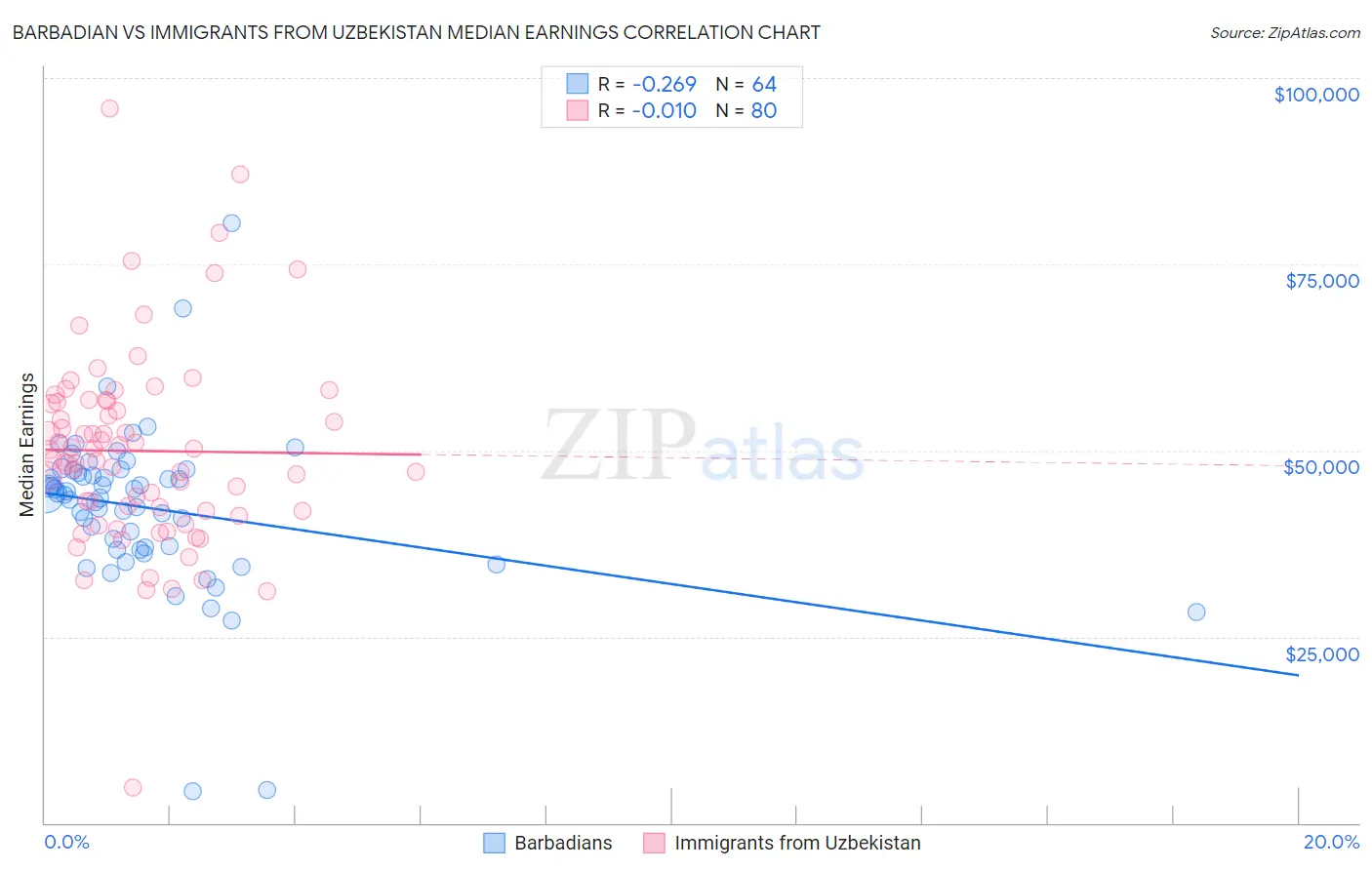 Barbadian vs Immigrants from Uzbekistan Median Earnings