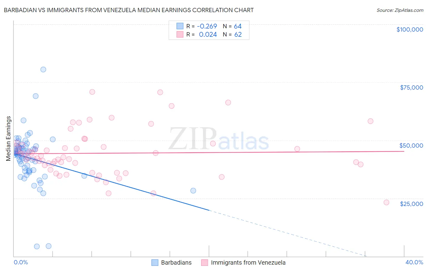 Barbadian vs Immigrants from Venezuela Median Earnings