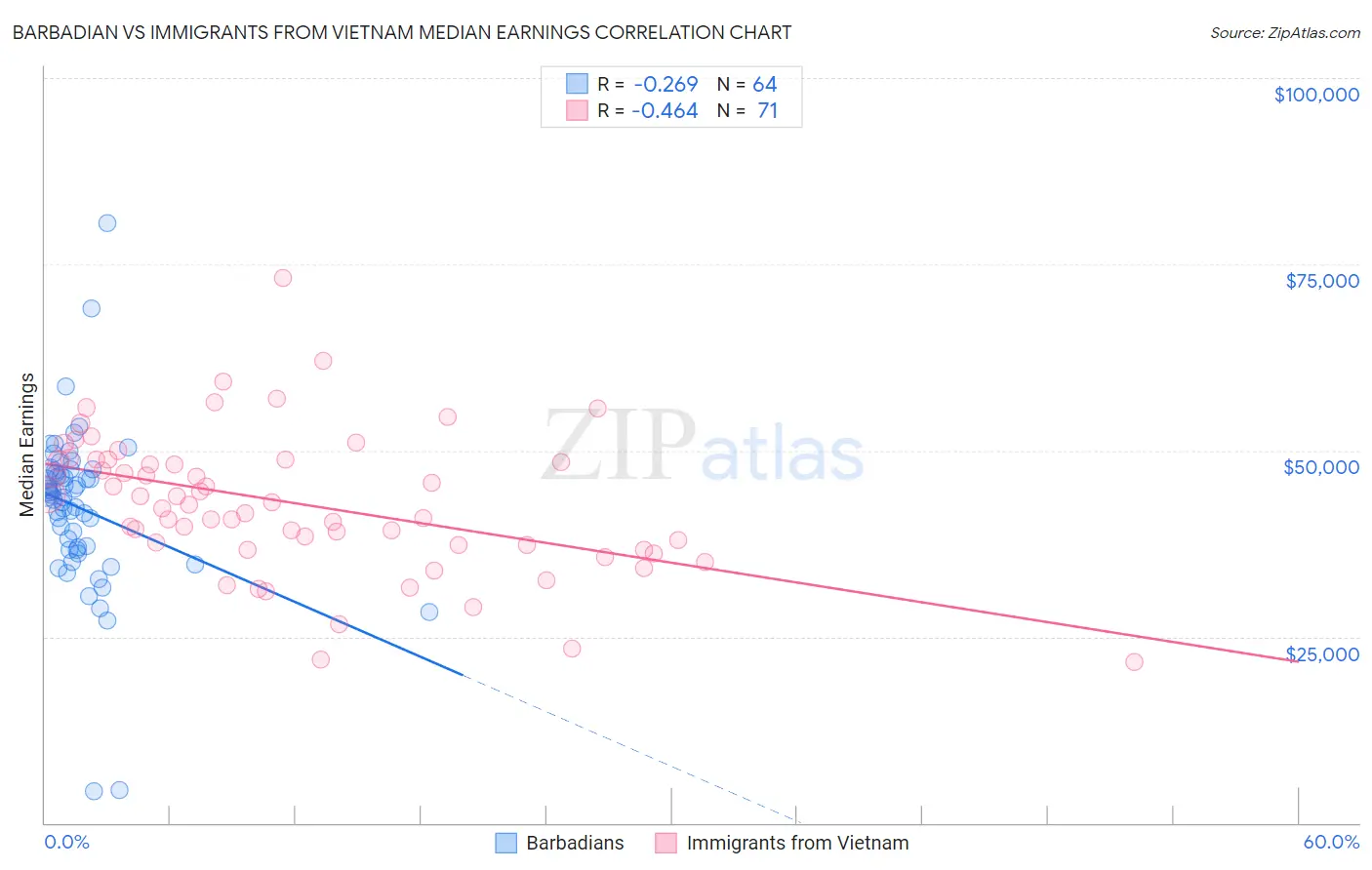 Barbadian vs Immigrants from Vietnam Median Earnings