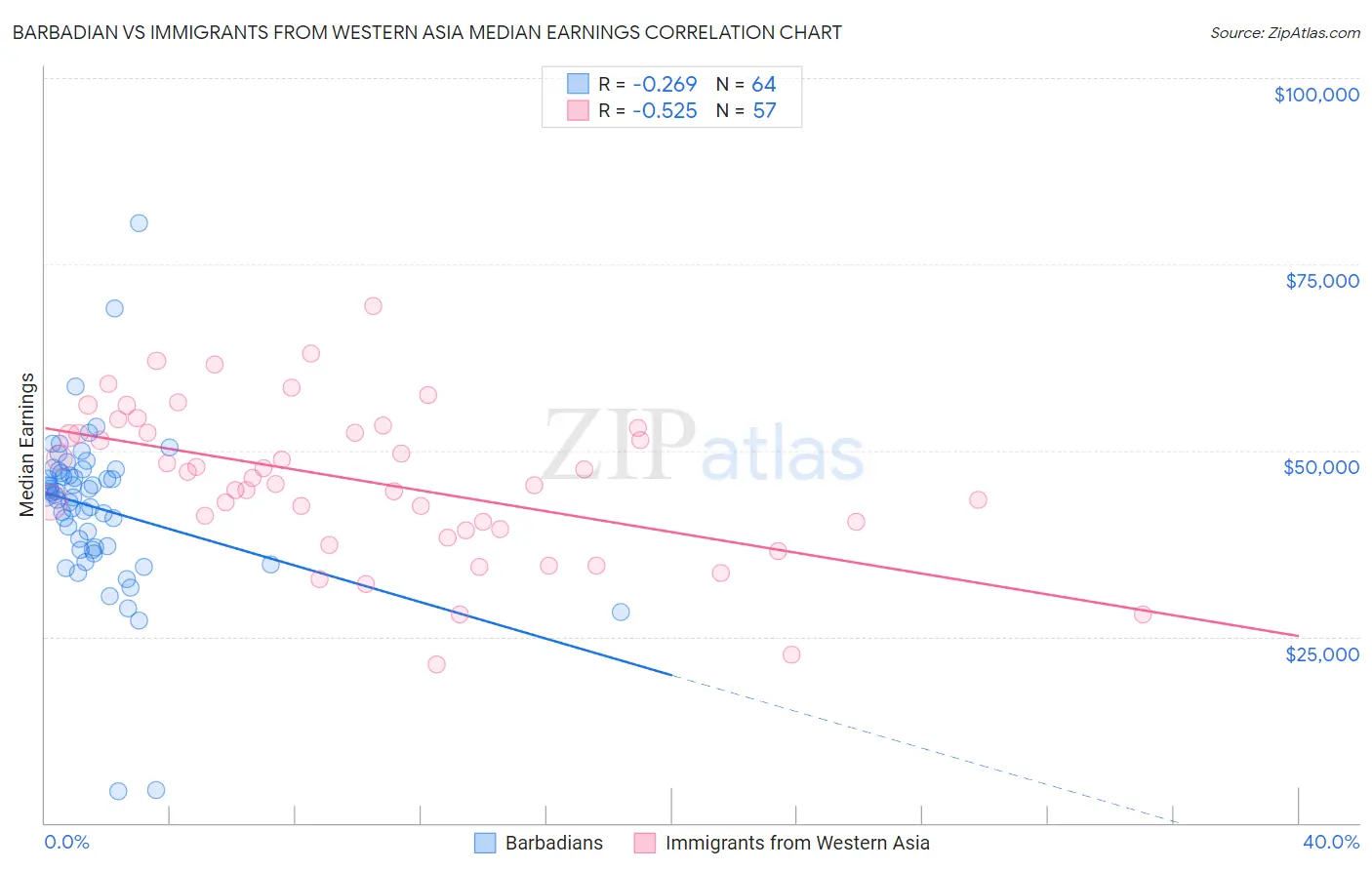 Barbadian vs Immigrants from Western Asia Median Earnings