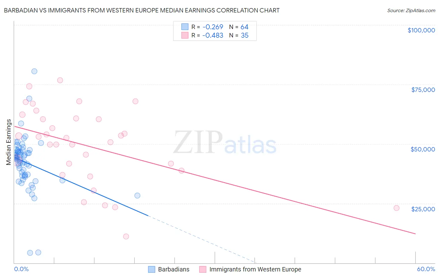 Barbadian vs Immigrants from Western Europe Median Earnings