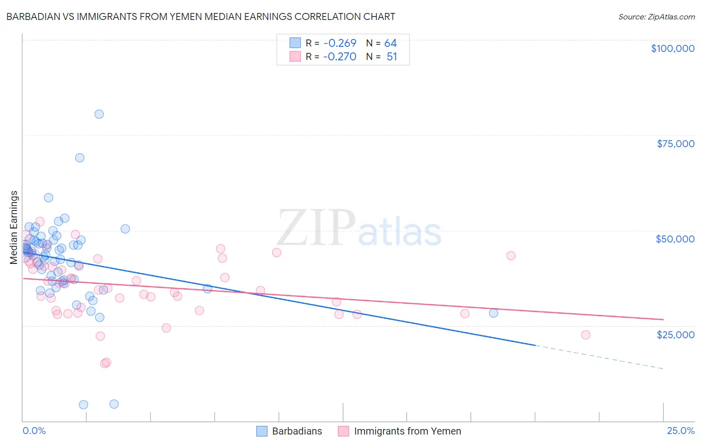 Barbadian vs Immigrants from Yemen Median Earnings