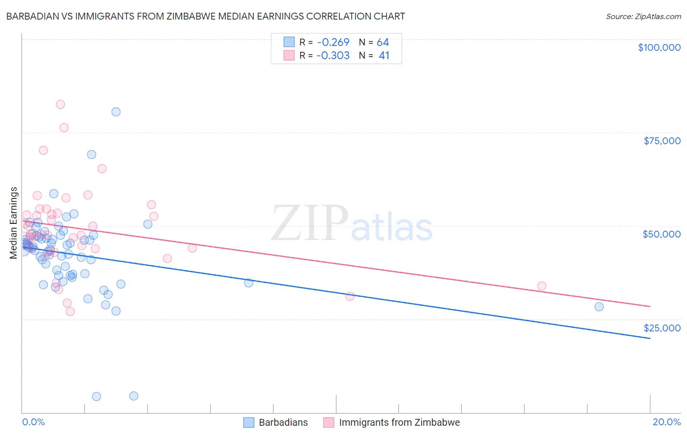 Barbadian vs Immigrants from Zimbabwe Median Earnings