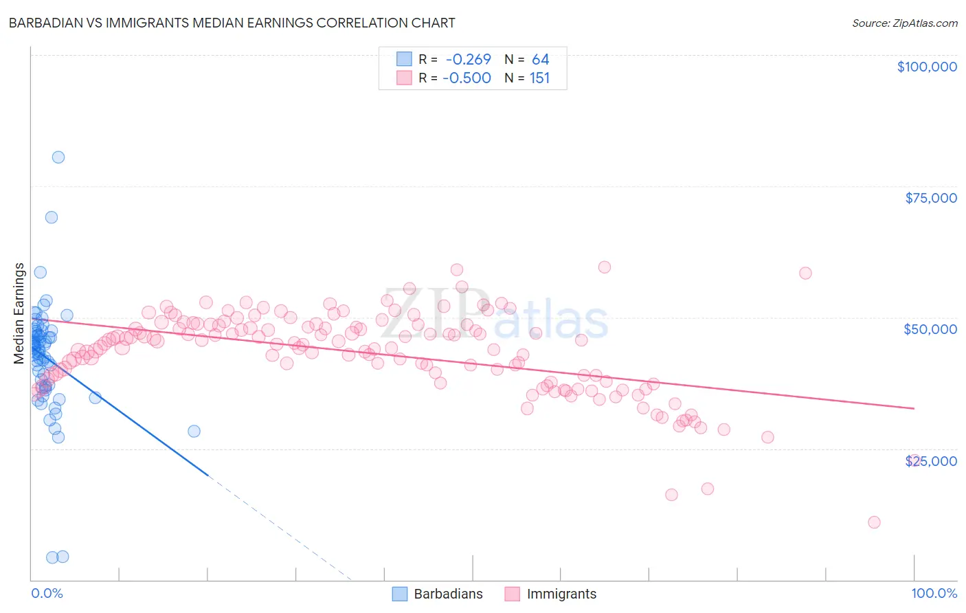 Barbadian vs Immigrants Median Earnings