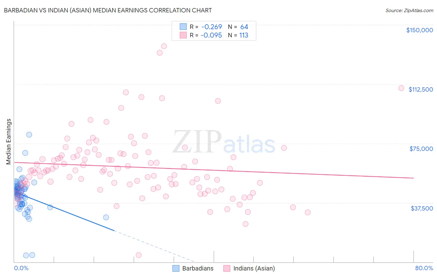 Barbadian vs Indian (Asian) Median Earnings