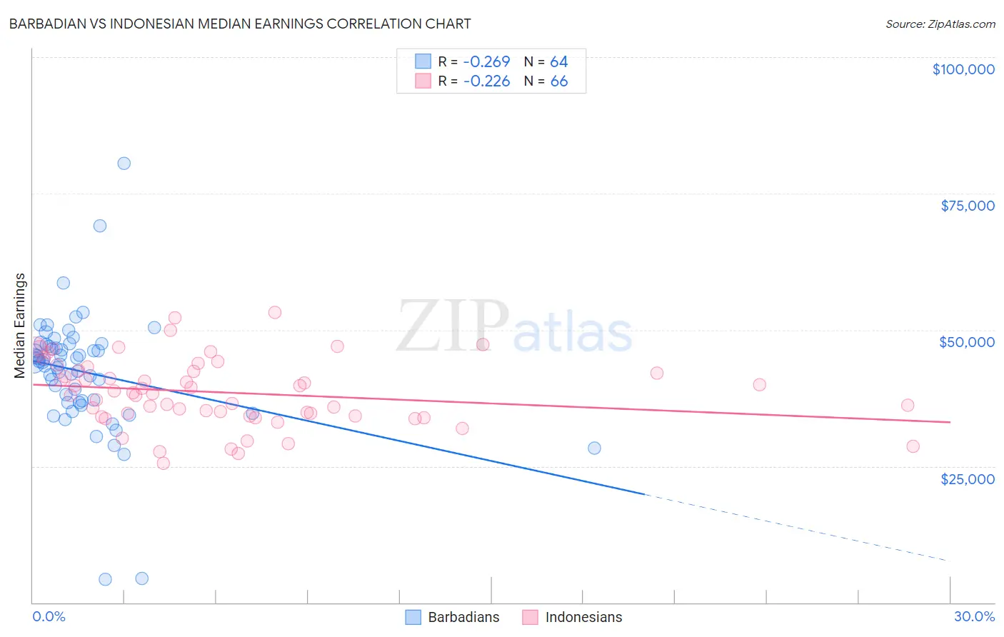 Barbadian vs Indonesian Median Earnings