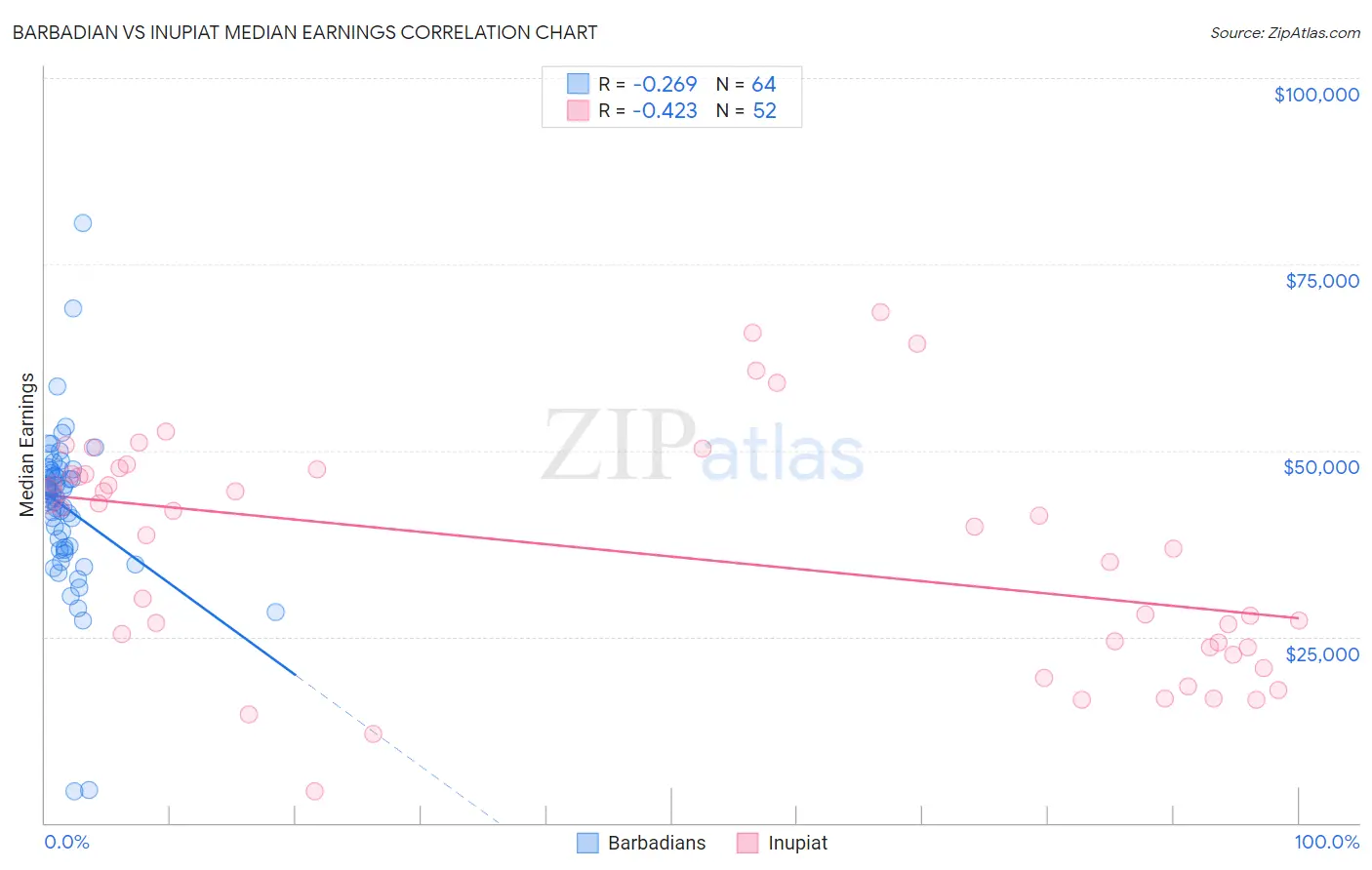 Barbadian vs Inupiat Median Earnings