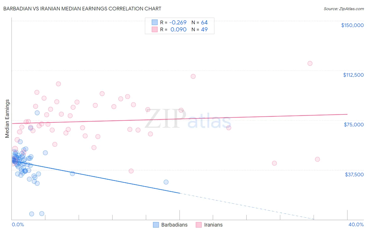 Barbadian vs Iranian Median Earnings