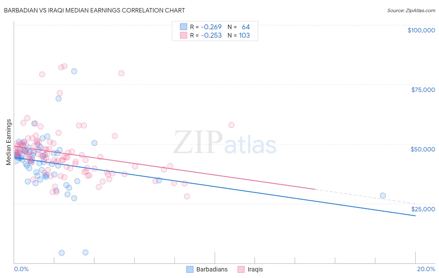 Barbadian vs Iraqi Median Earnings