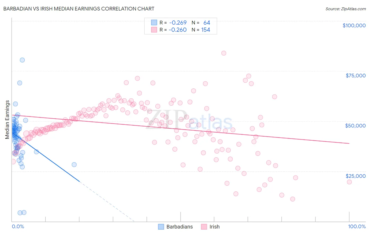Barbadian vs Irish Median Earnings