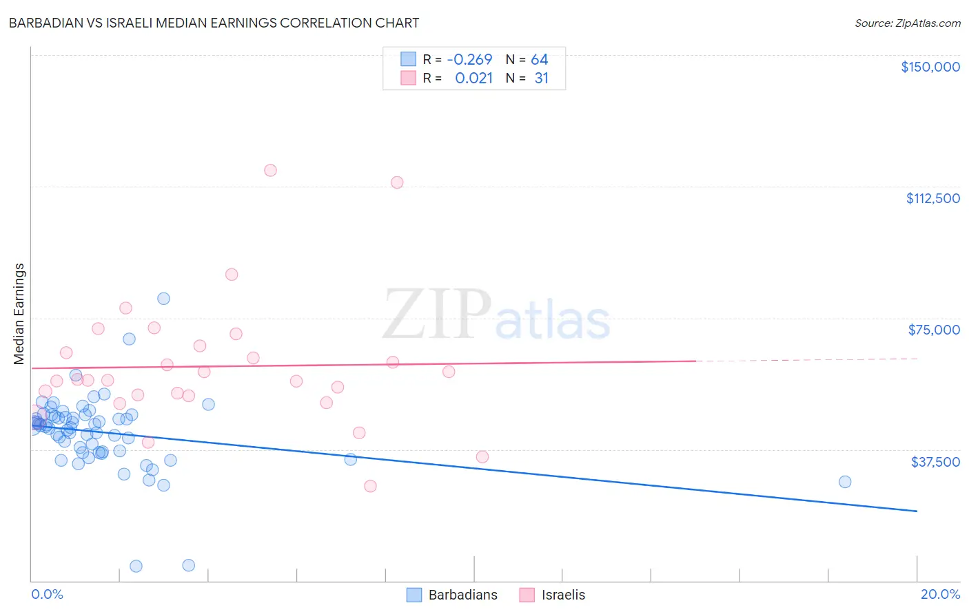 Barbadian vs Israeli Median Earnings