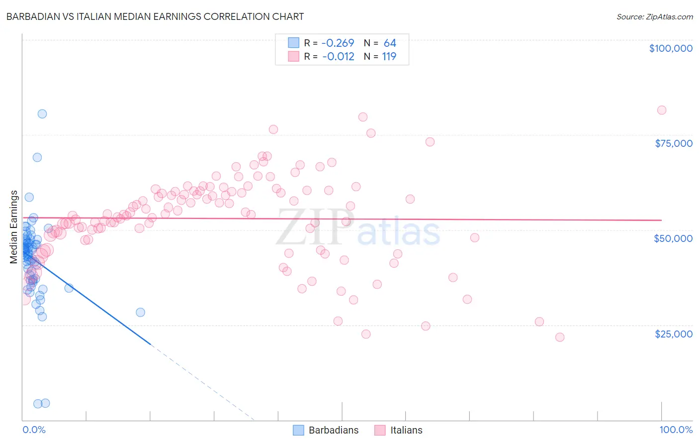 Barbadian vs Italian Median Earnings