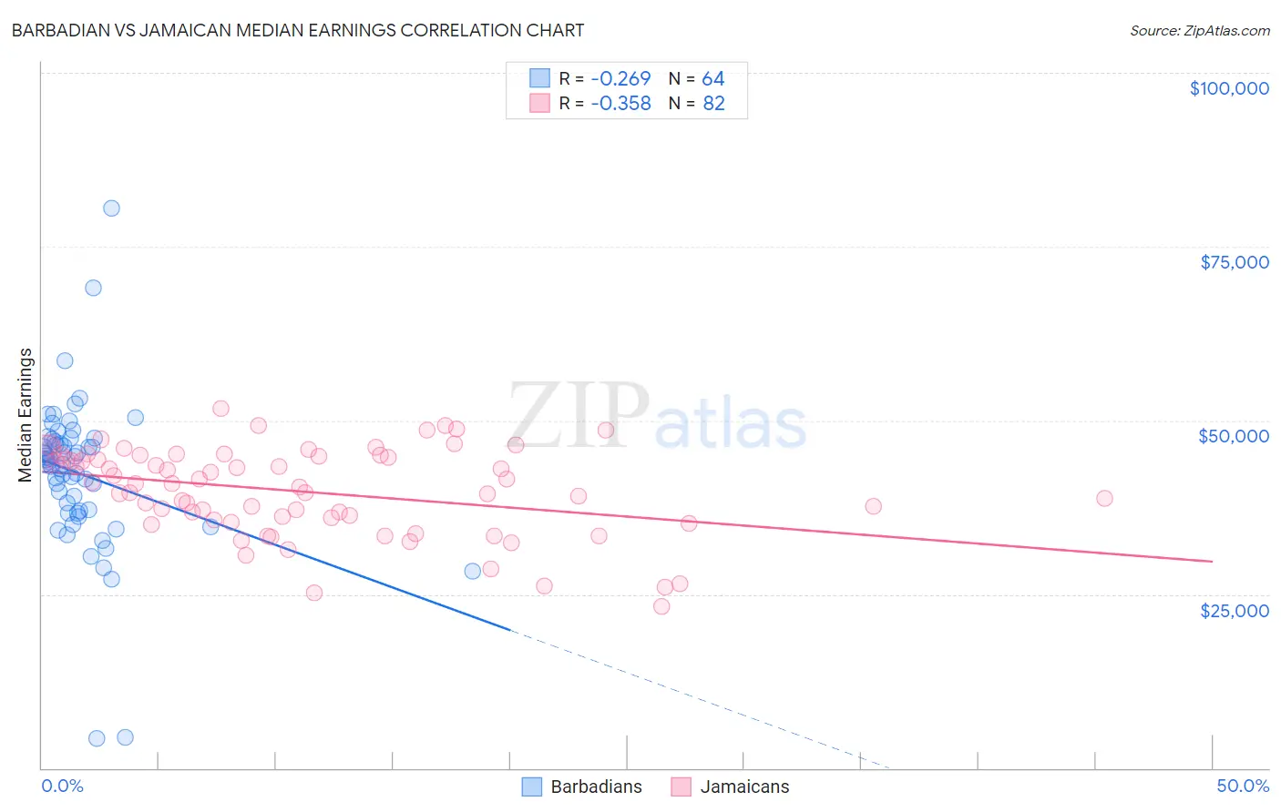 Barbadian vs Jamaican Median Earnings