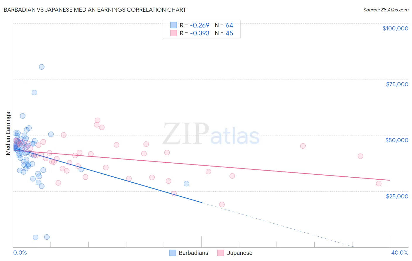 Barbadian vs Japanese Median Earnings