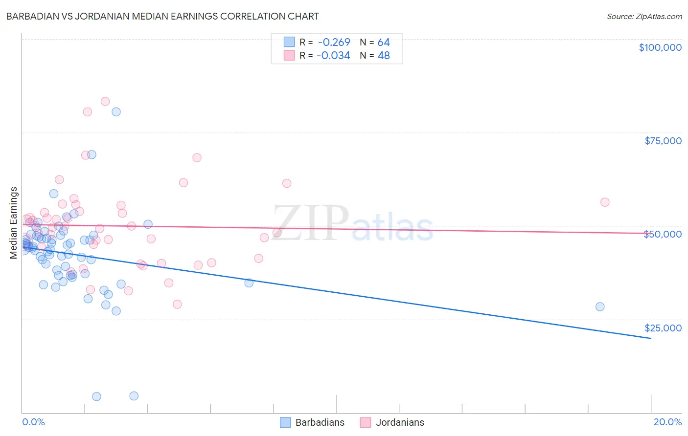 Barbadian vs Jordanian Median Earnings