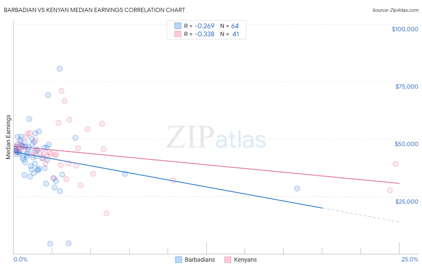 Barbadian vs Kenyan Median Earnings