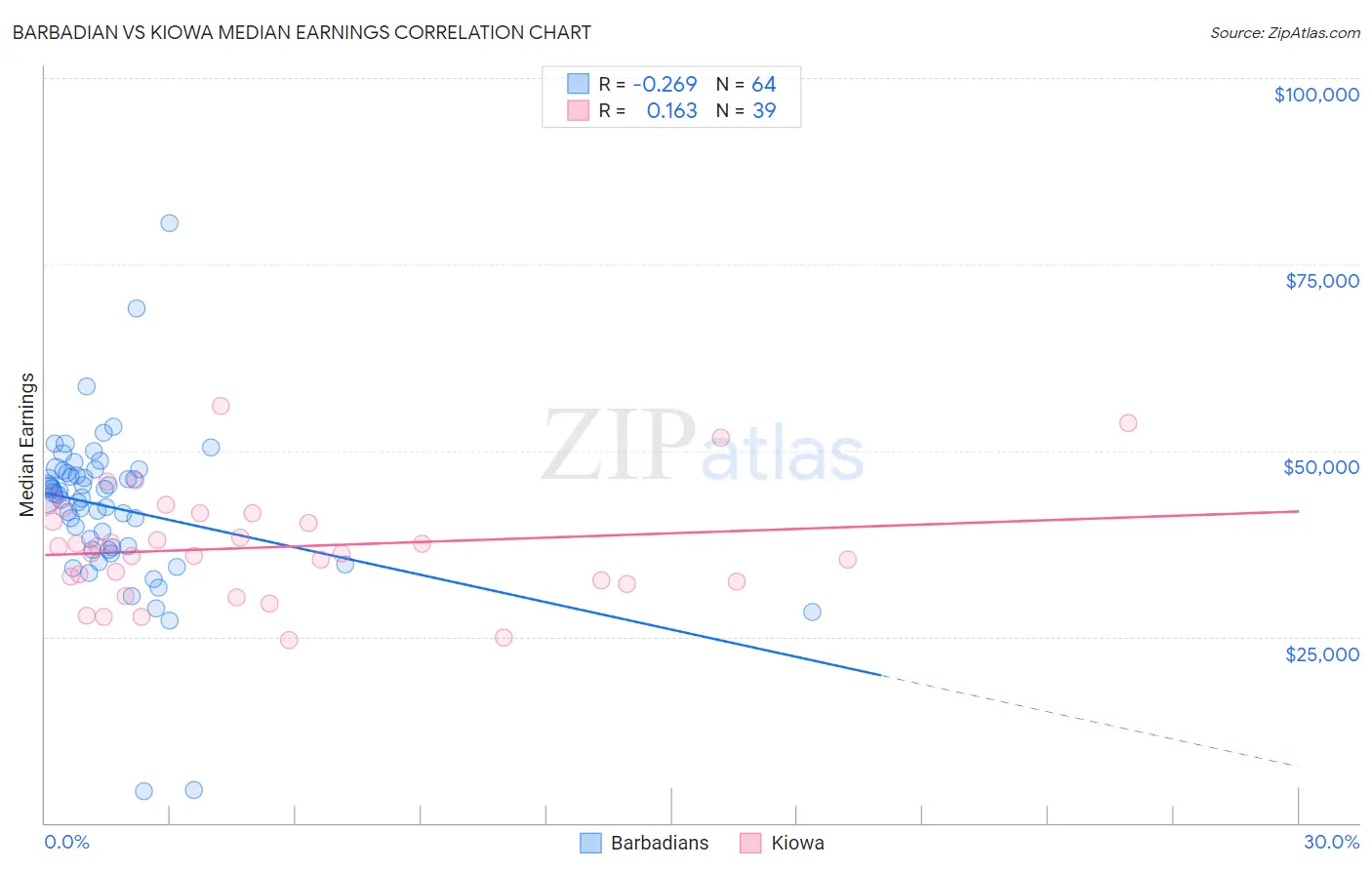 Barbadian vs Kiowa Median Earnings
