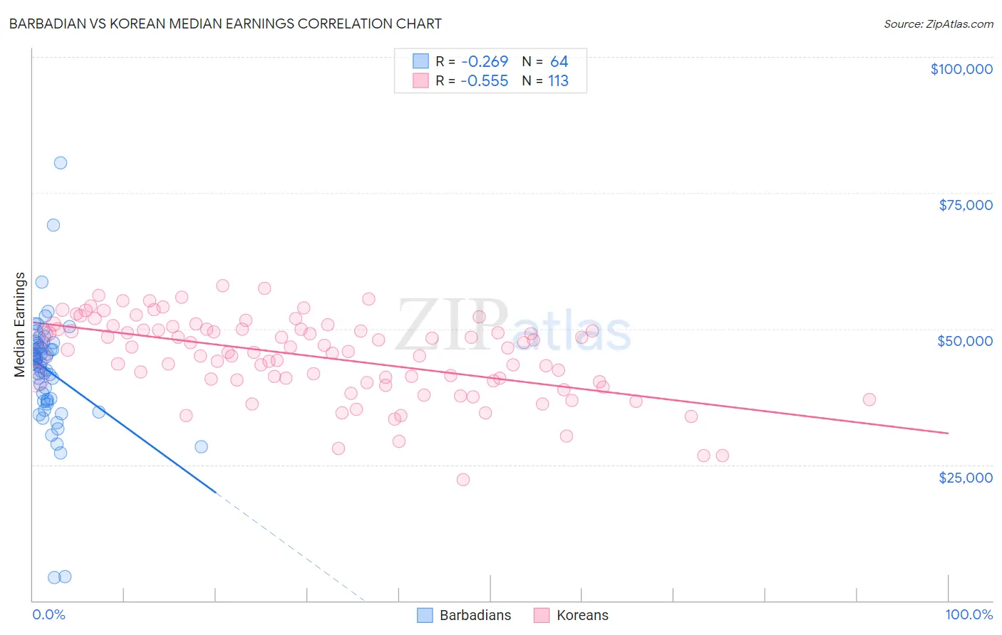 Barbadian vs Korean Median Earnings