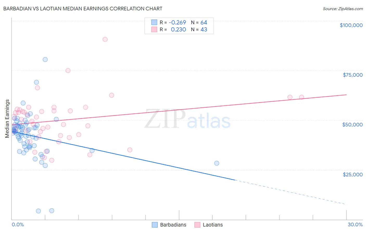 Barbadian vs Laotian Median Earnings