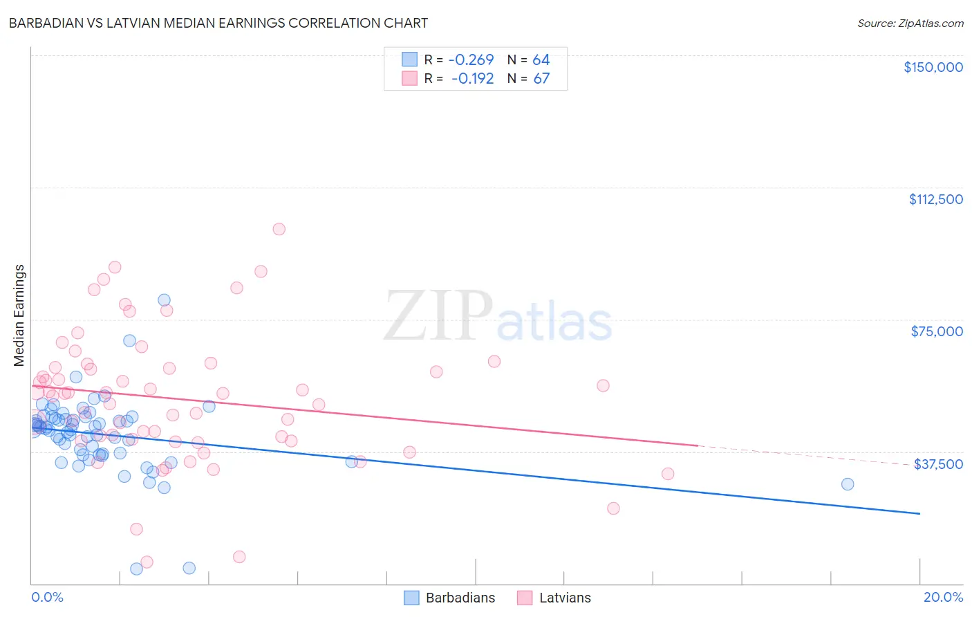 Barbadian vs Latvian Median Earnings