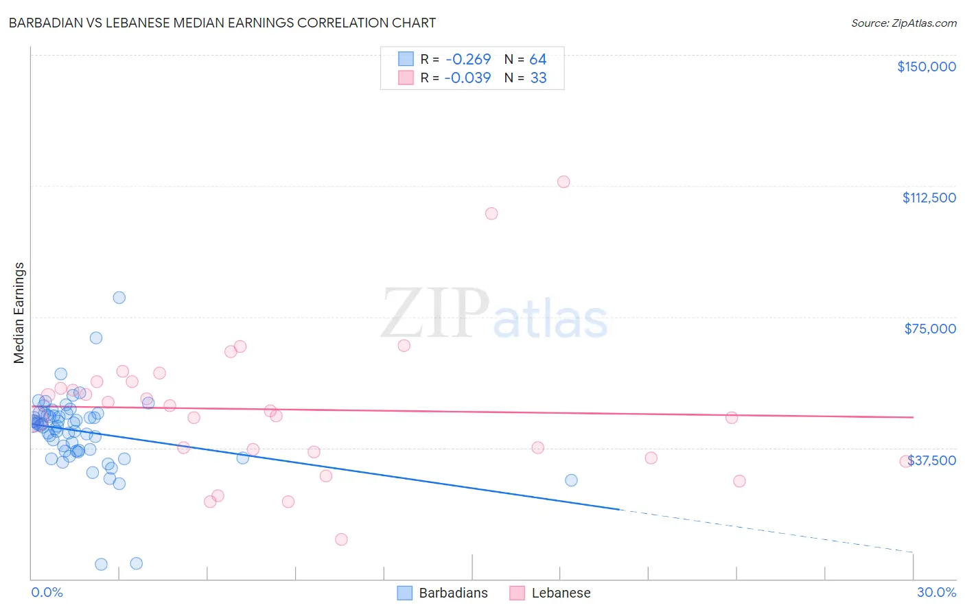 Barbadian vs Lebanese Median Earnings