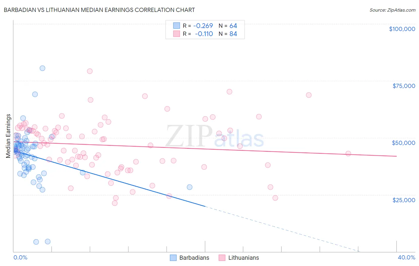 Barbadian vs Lithuanian Median Earnings