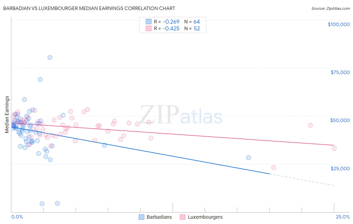 Barbadian vs Luxembourger Median Earnings