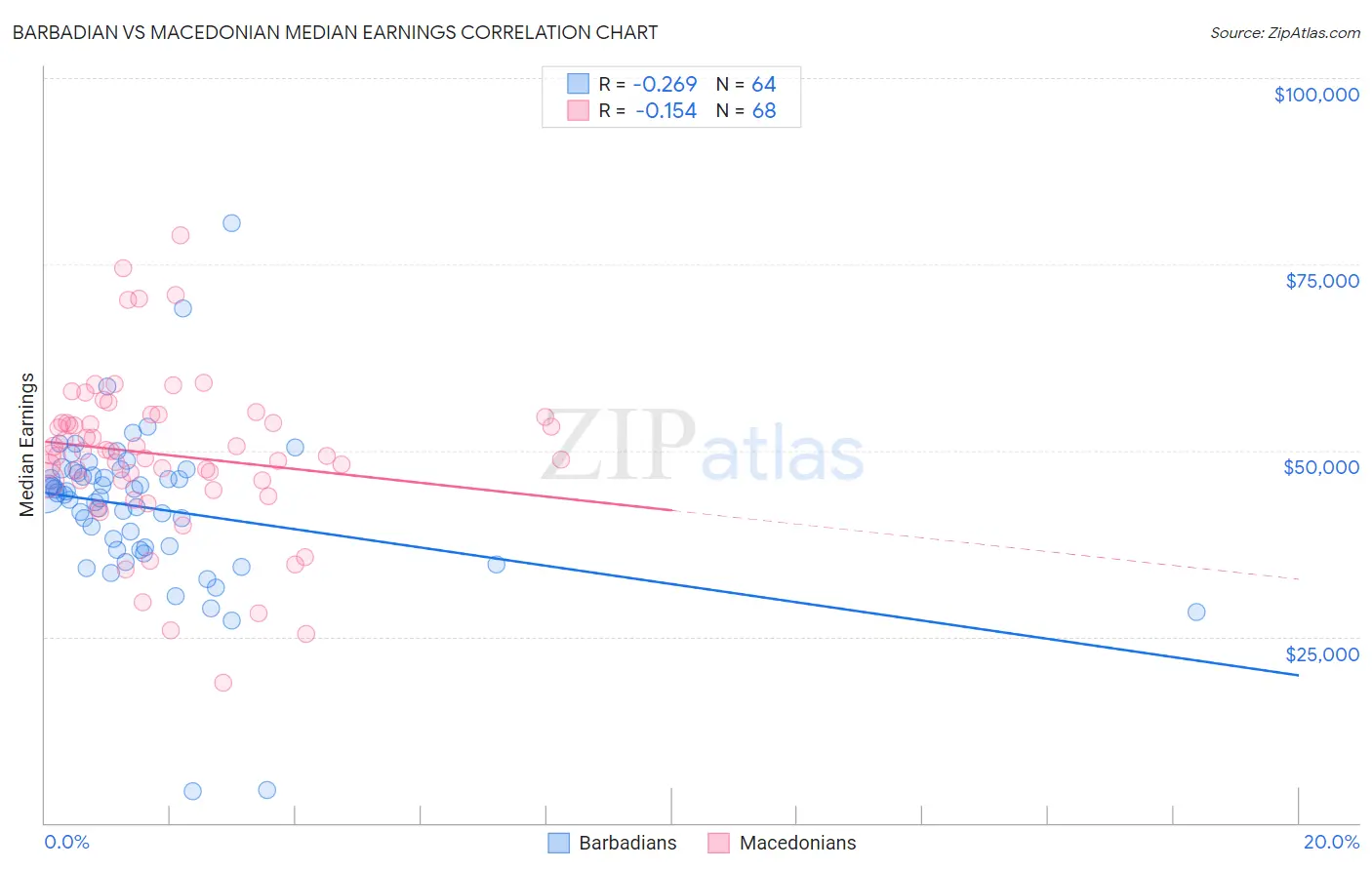 Barbadian vs Macedonian Median Earnings