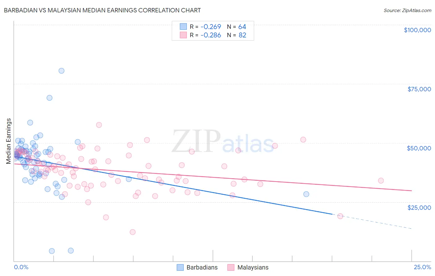 Barbadian vs Malaysian Median Earnings