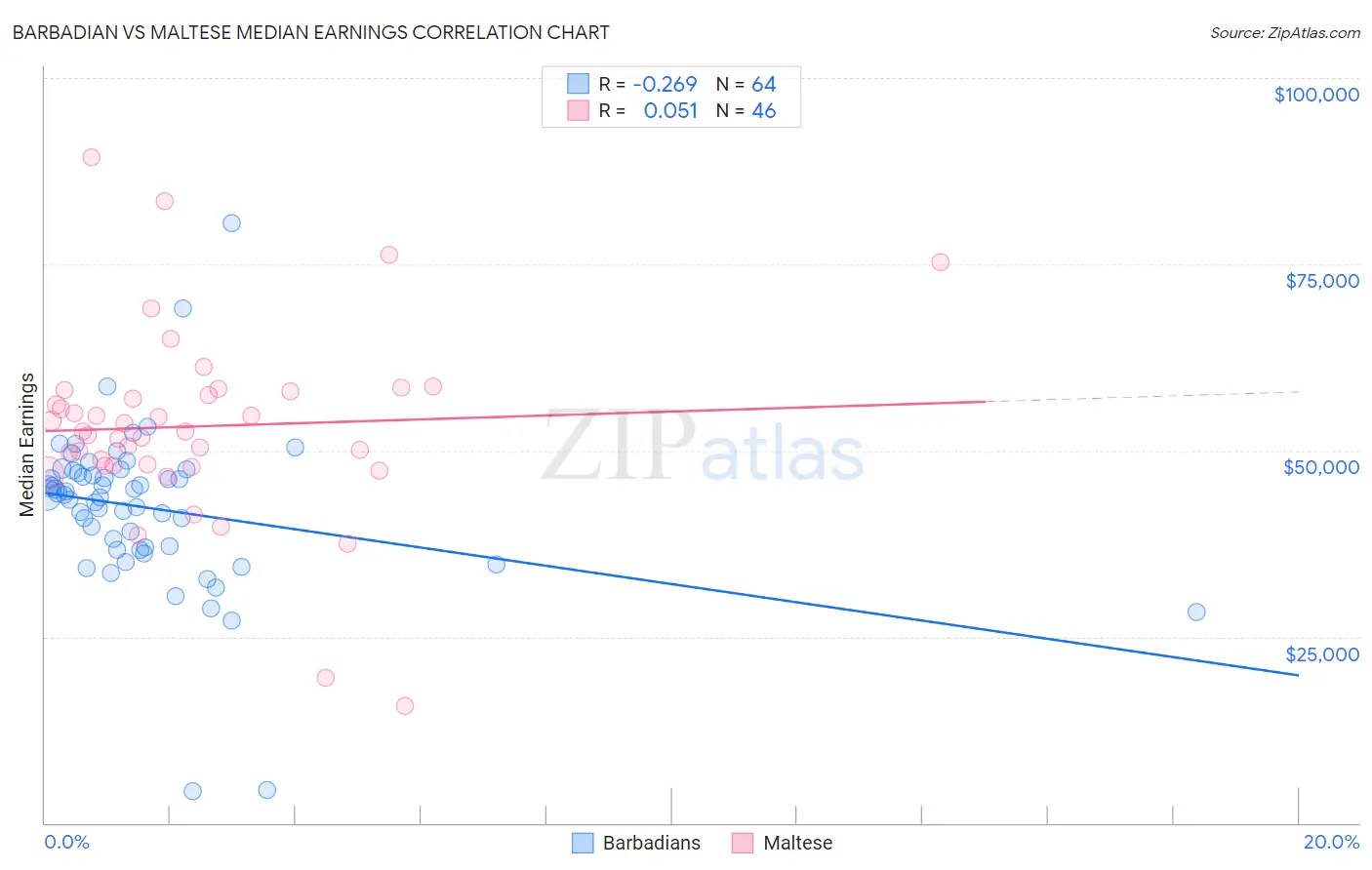 Barbadian vs Maltese Median Earnings
