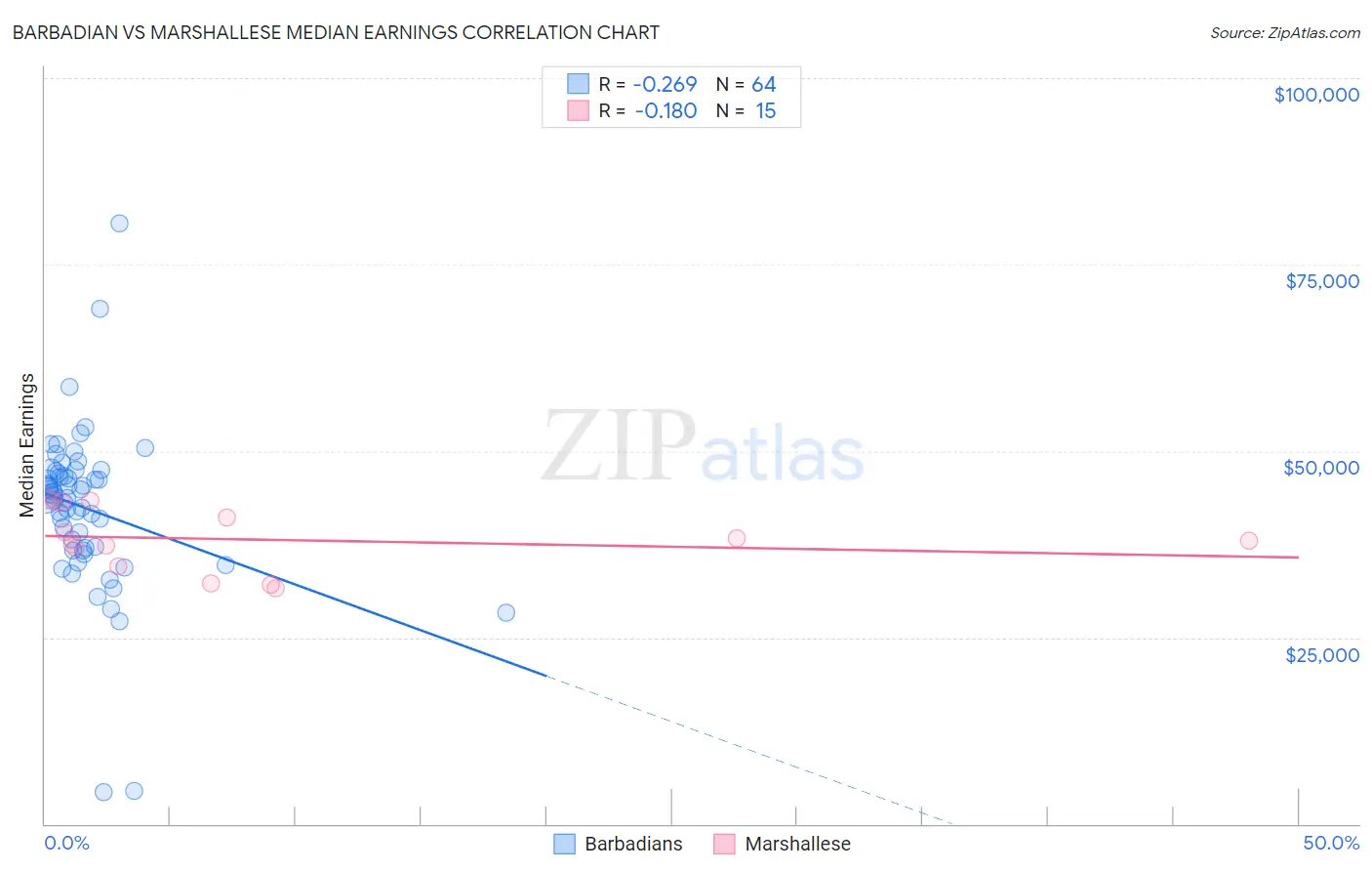 Barbadian vs Marshallese Median Earnings