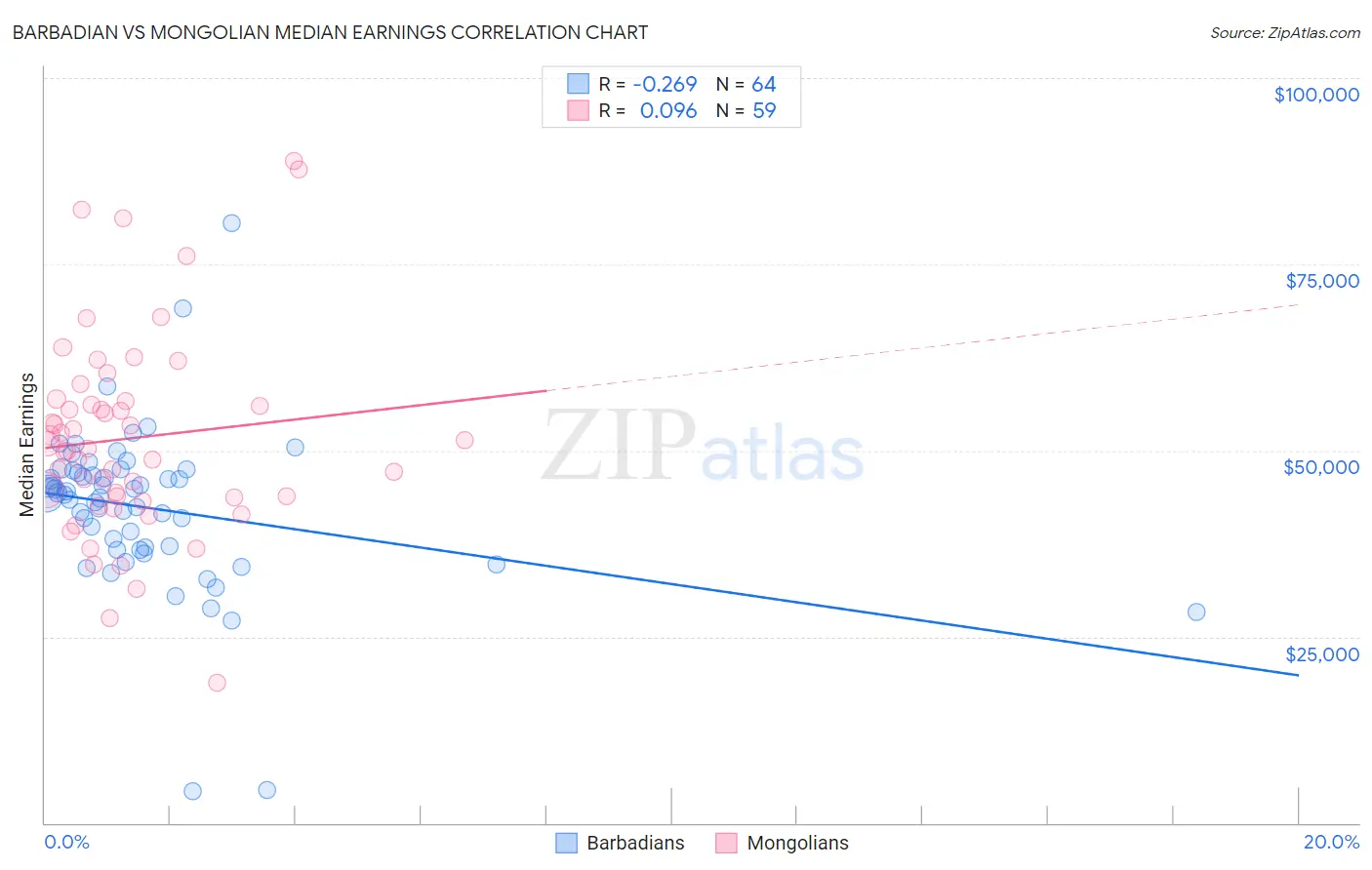 Barbadian vs Mongolian Median Earnings
