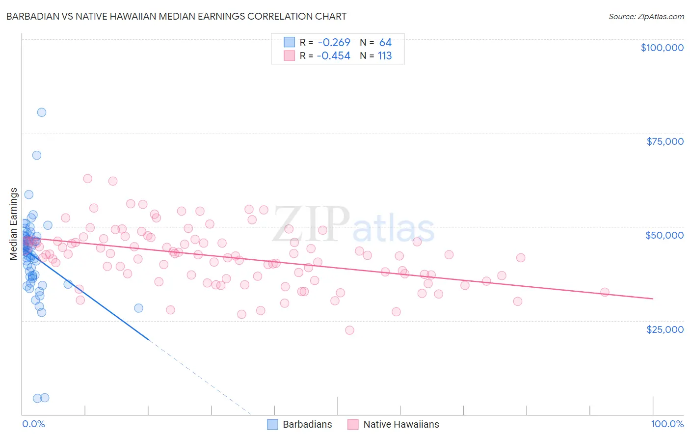 Barbadian vs Native Hawaiian Median Earnings