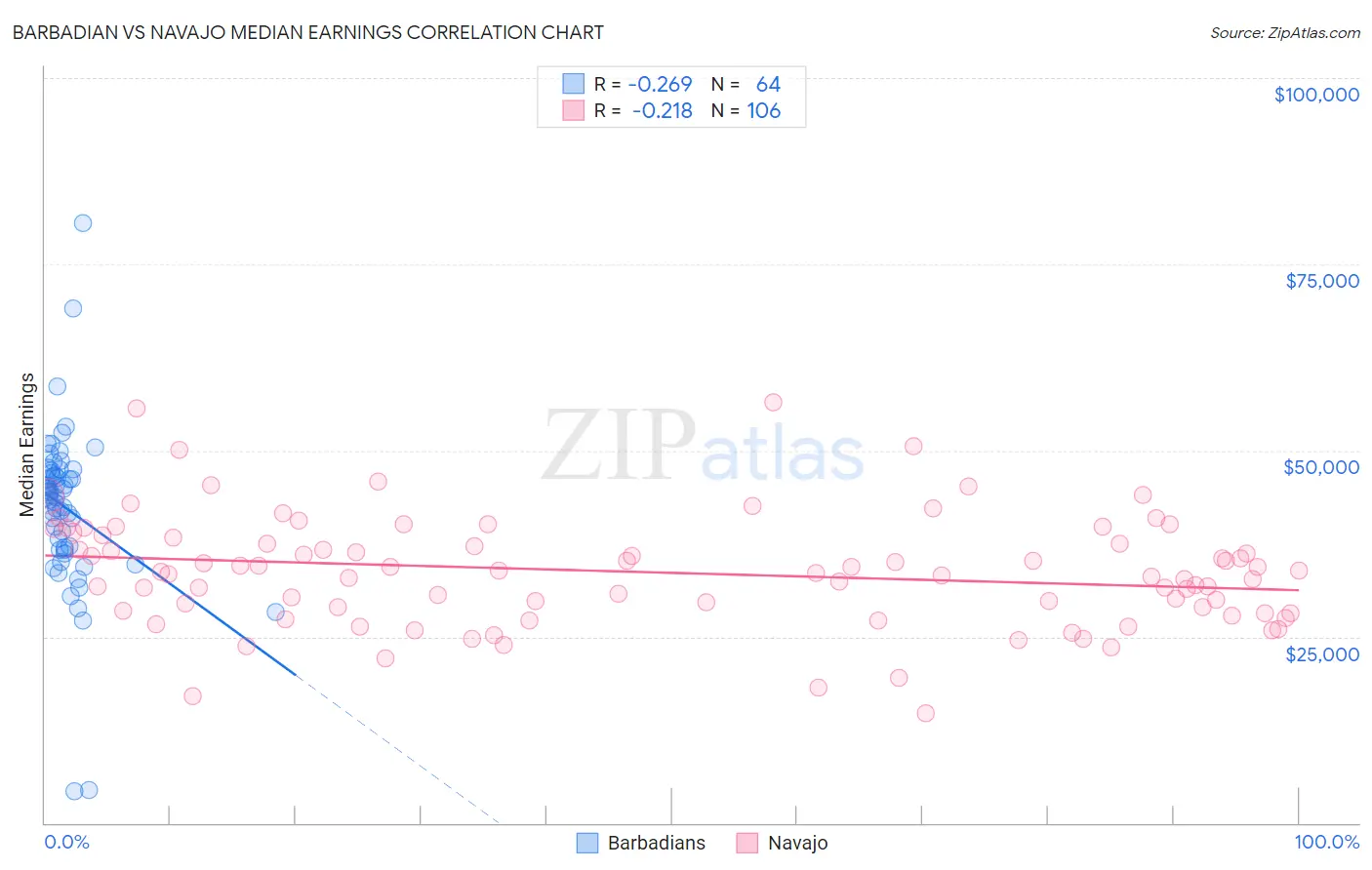 Barbadian vs Navajo Median Earnings