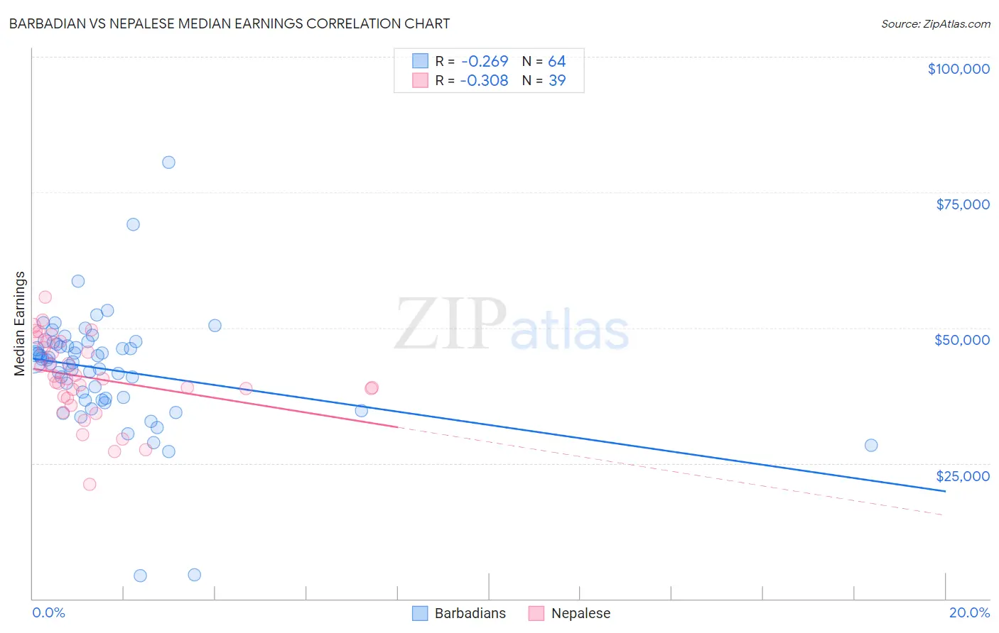 Barbadian vs Nepalese Median Earnings