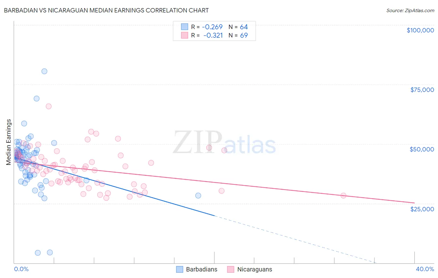 Barbadian vs Nicaraguan Median Earnings