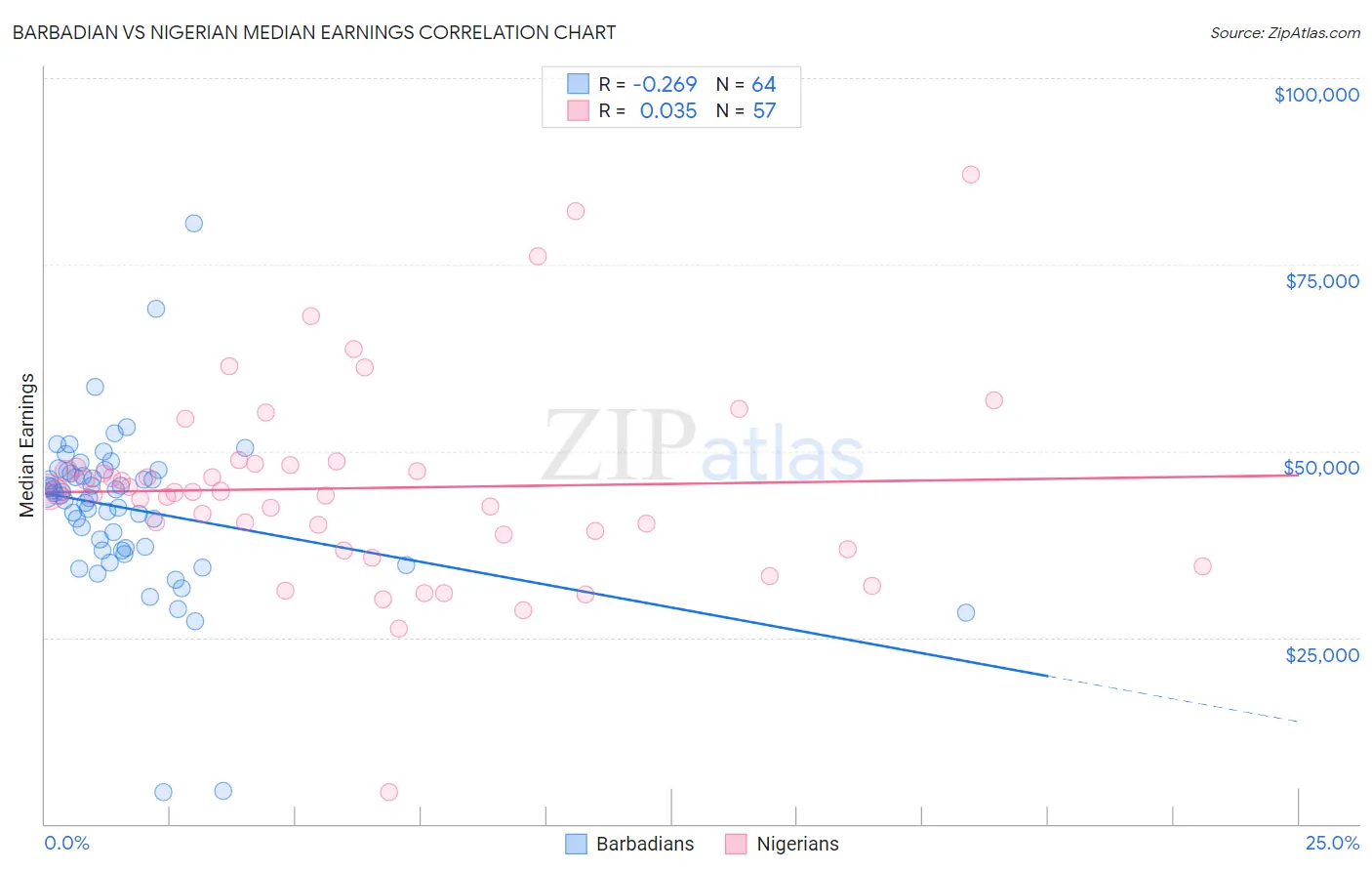 Barbadian vs Nigerian Median Earnings