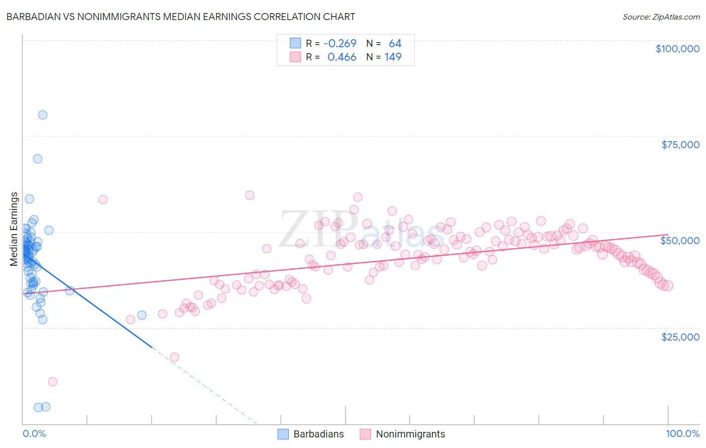 Barbadian vs Nonimmigrants Median Earnings