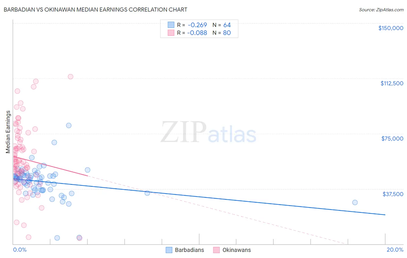 Barbadian vs Okinawan Median Earnings