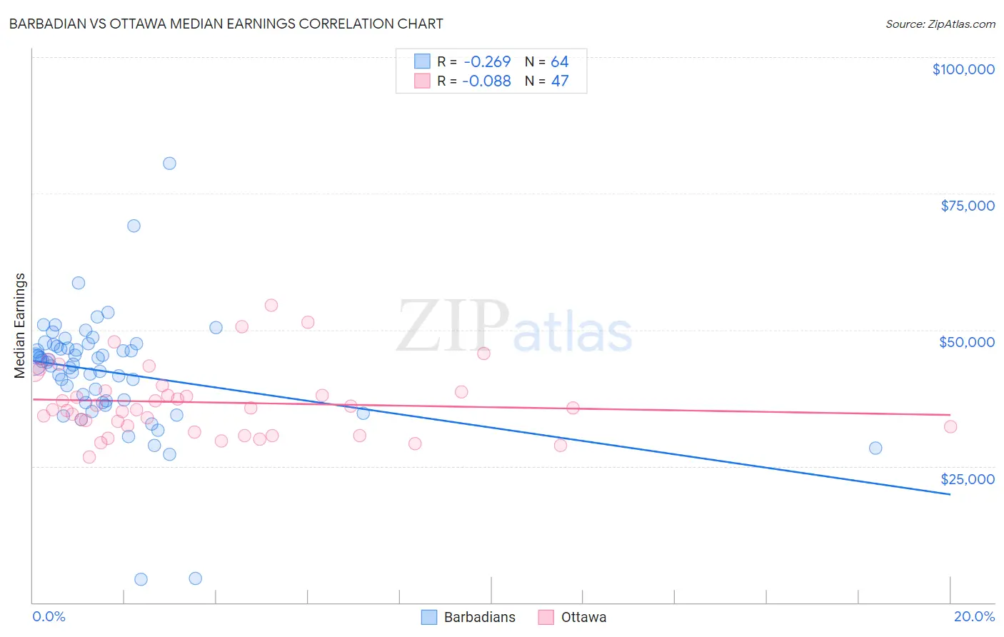 Barbadian vs Ottawa Median Earnings