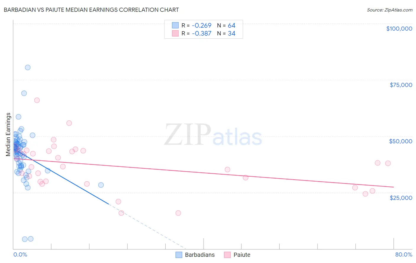 Barbadian vs Paiute Median Earnings