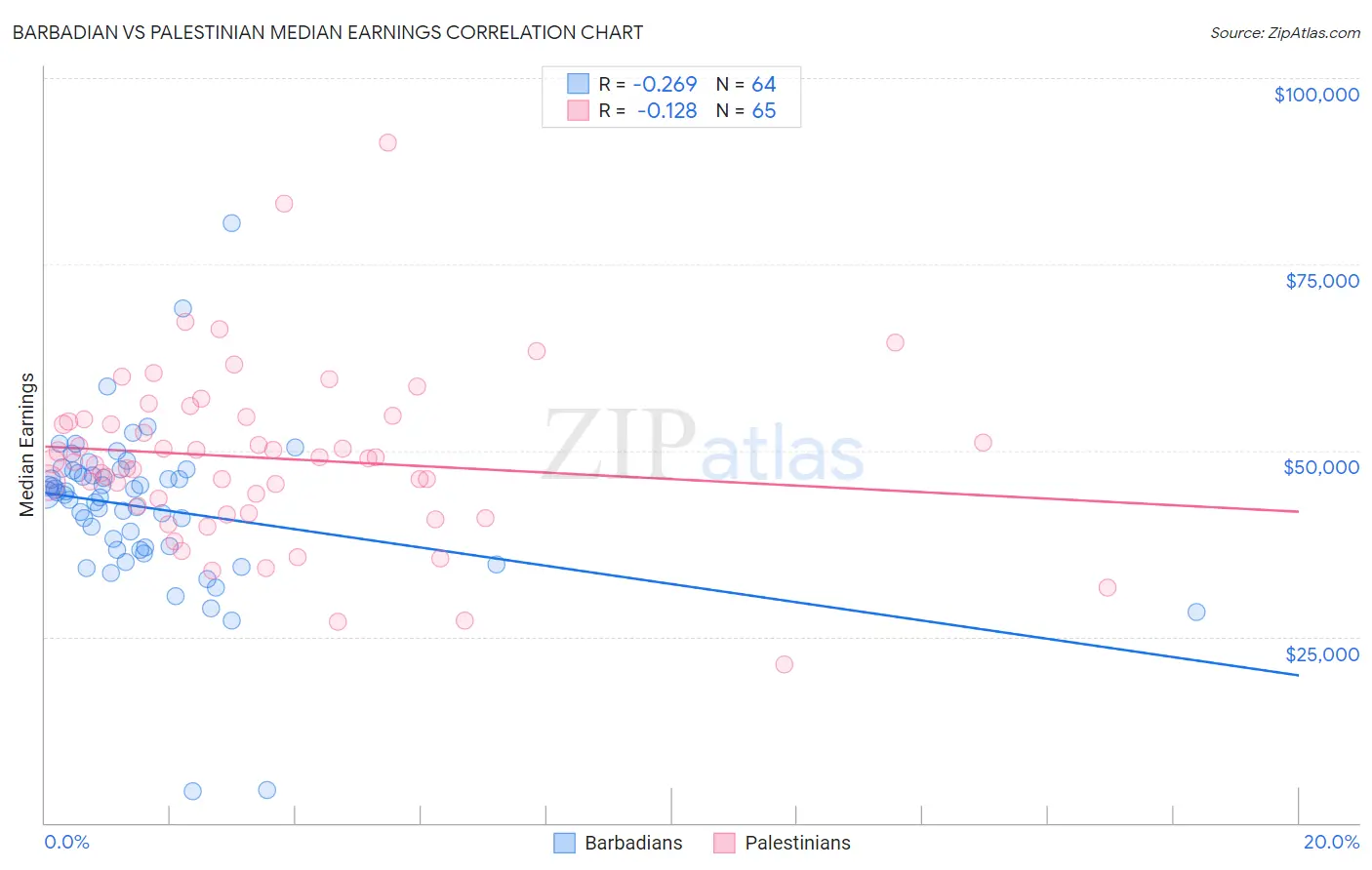 Barbadian vs Palestinian Median Earnings