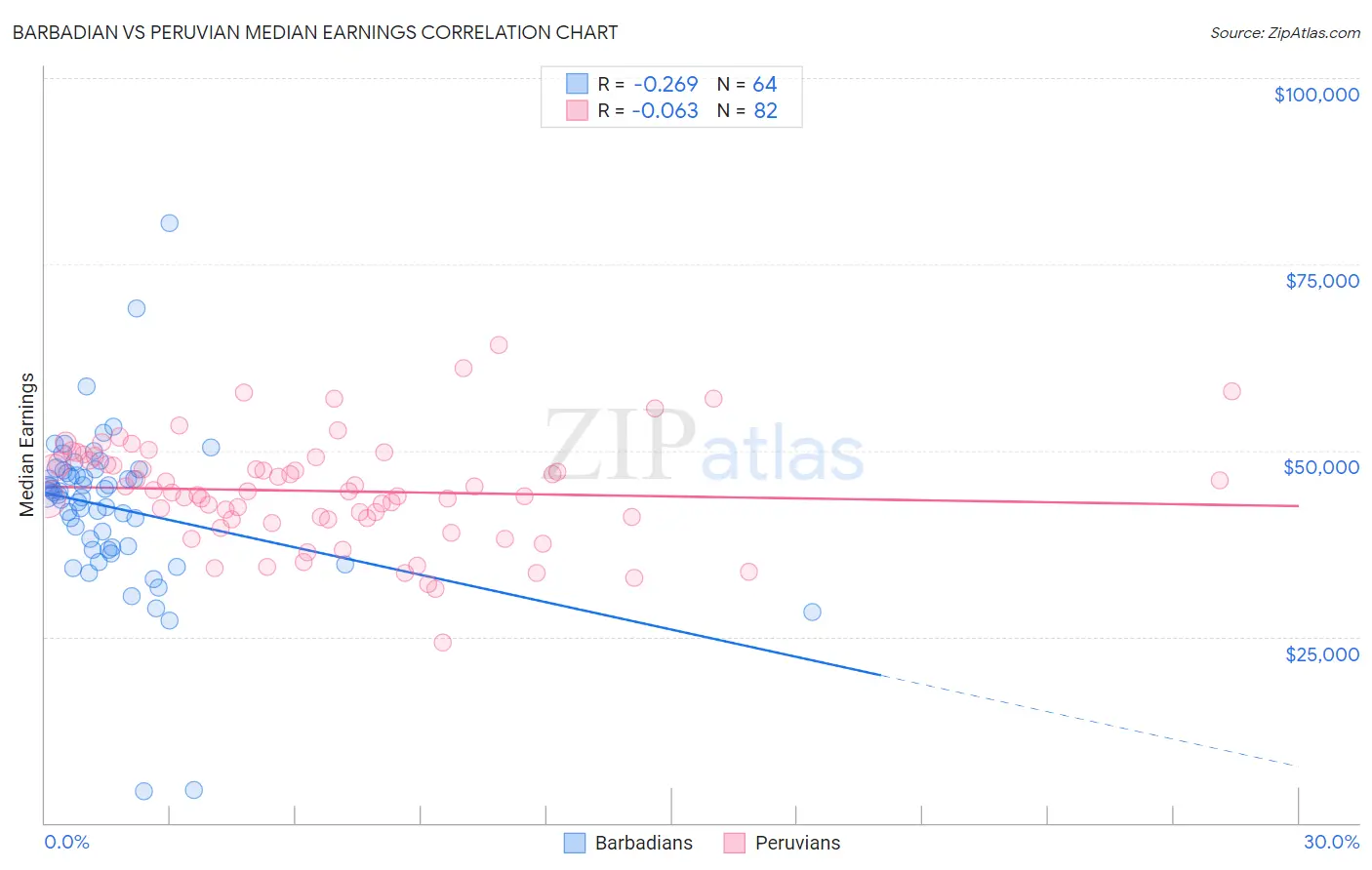 Barbadian vs Peruvian Median Earnings